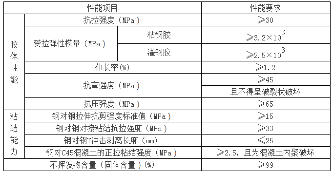 工程結構加固材料安全性鑒定技術規(guī)范