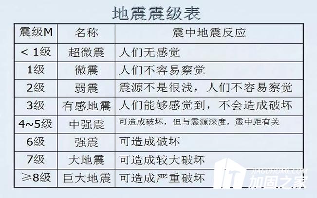 南京市2.9級(jí)地震，這次地震屬于什么級(jí)別?